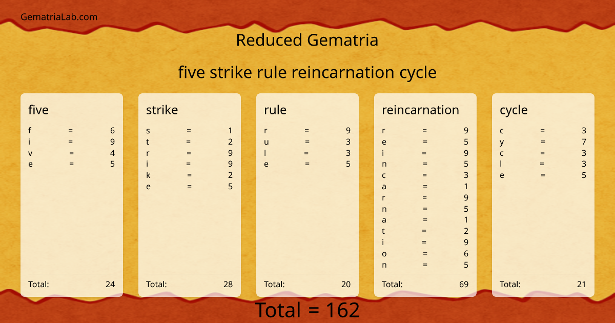 five strike rule reincarnation cycle in reduced Gematria